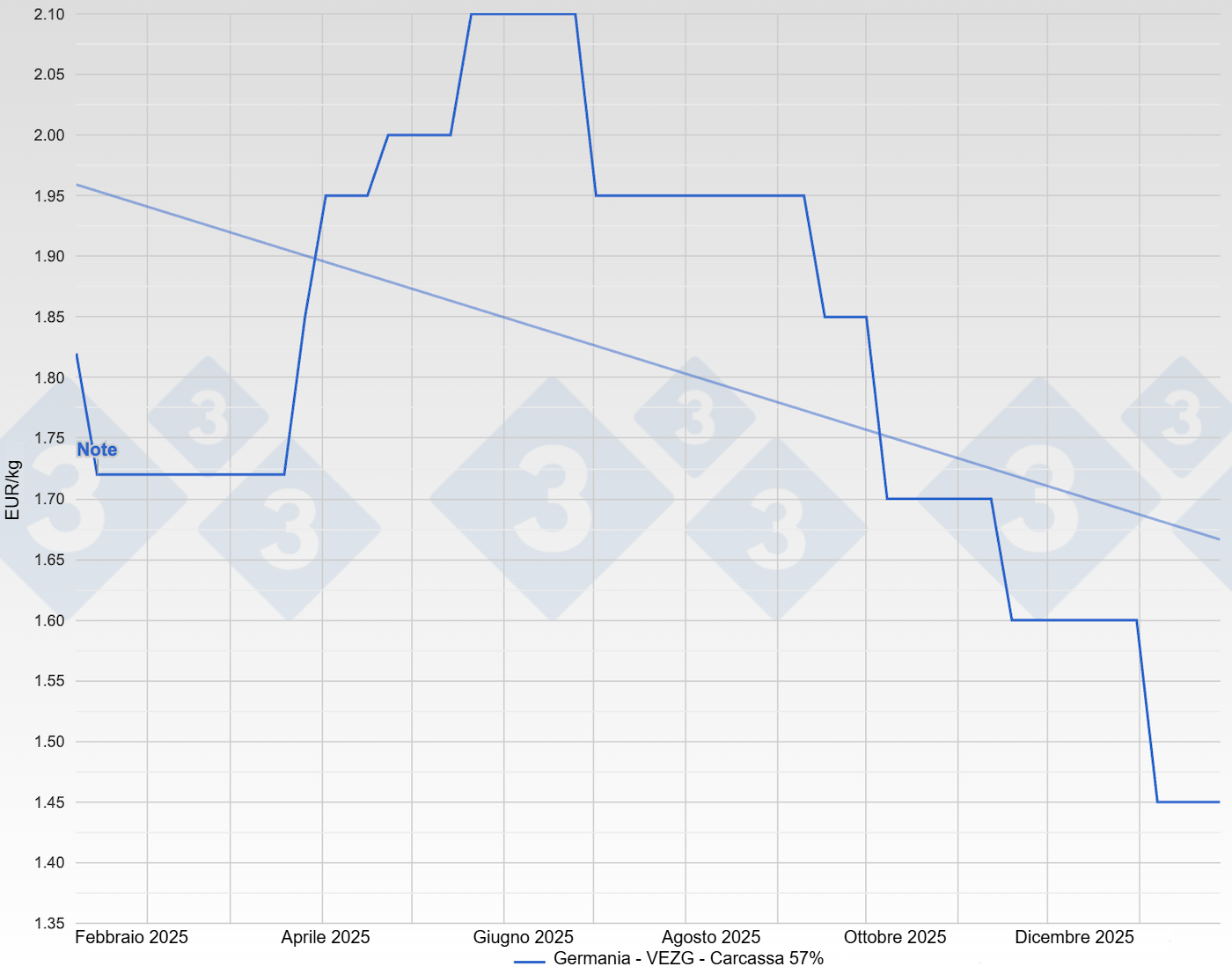 Prezzo del suino in Germania - VEZG - Carcassa 57%.